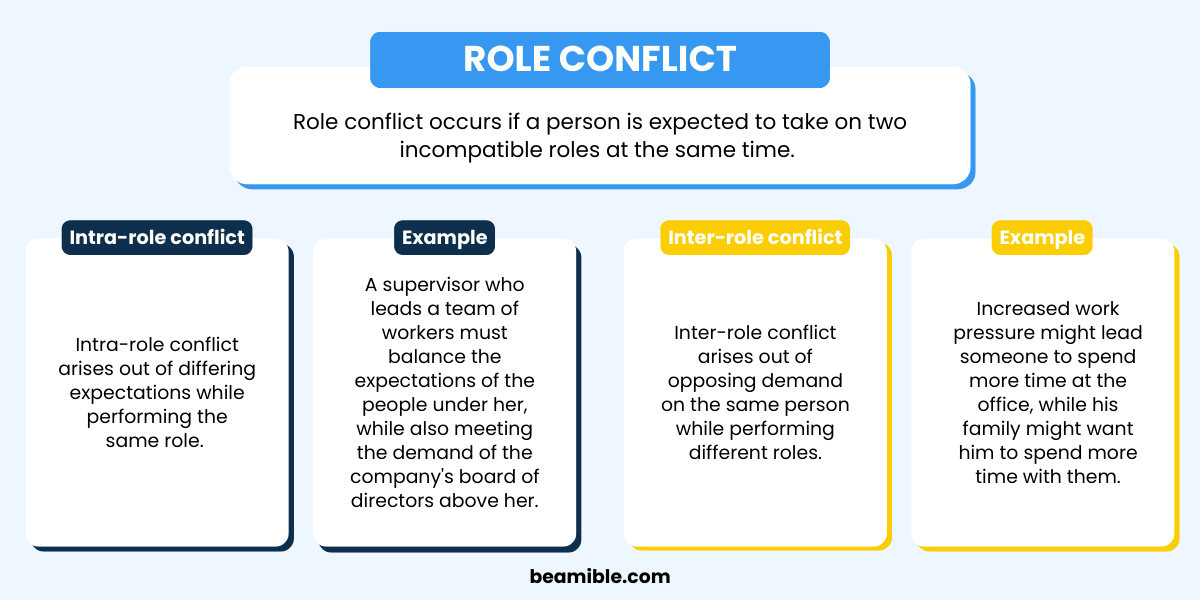 Different types of Role Conflict